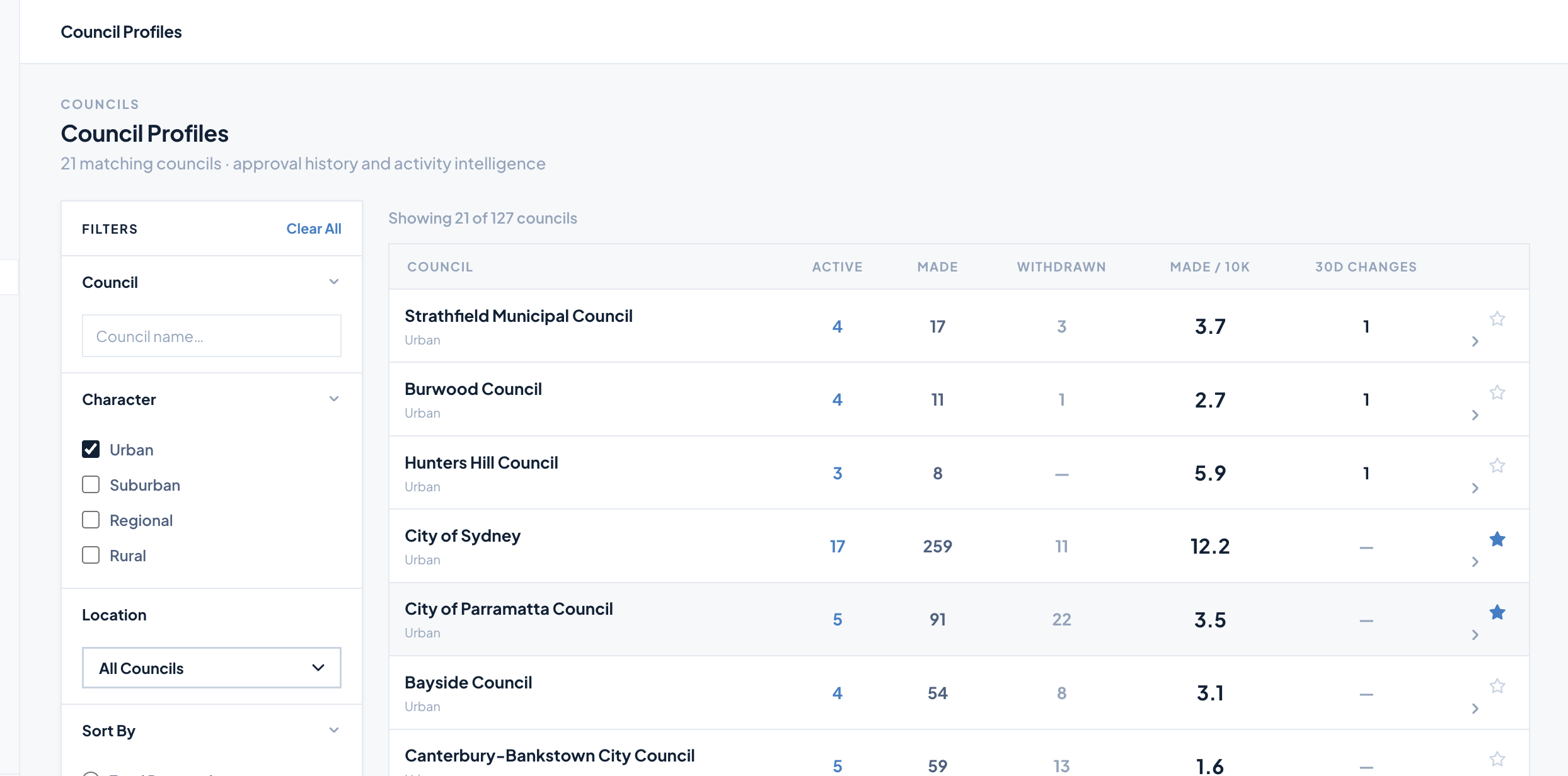 Council Profiles — Made per 10k, activity intelligence, census data